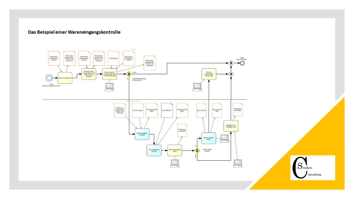 Prozessdarstellung BPMN