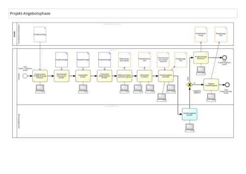 Geschäftsablaufdiagramm Projekt-Angebotsphase